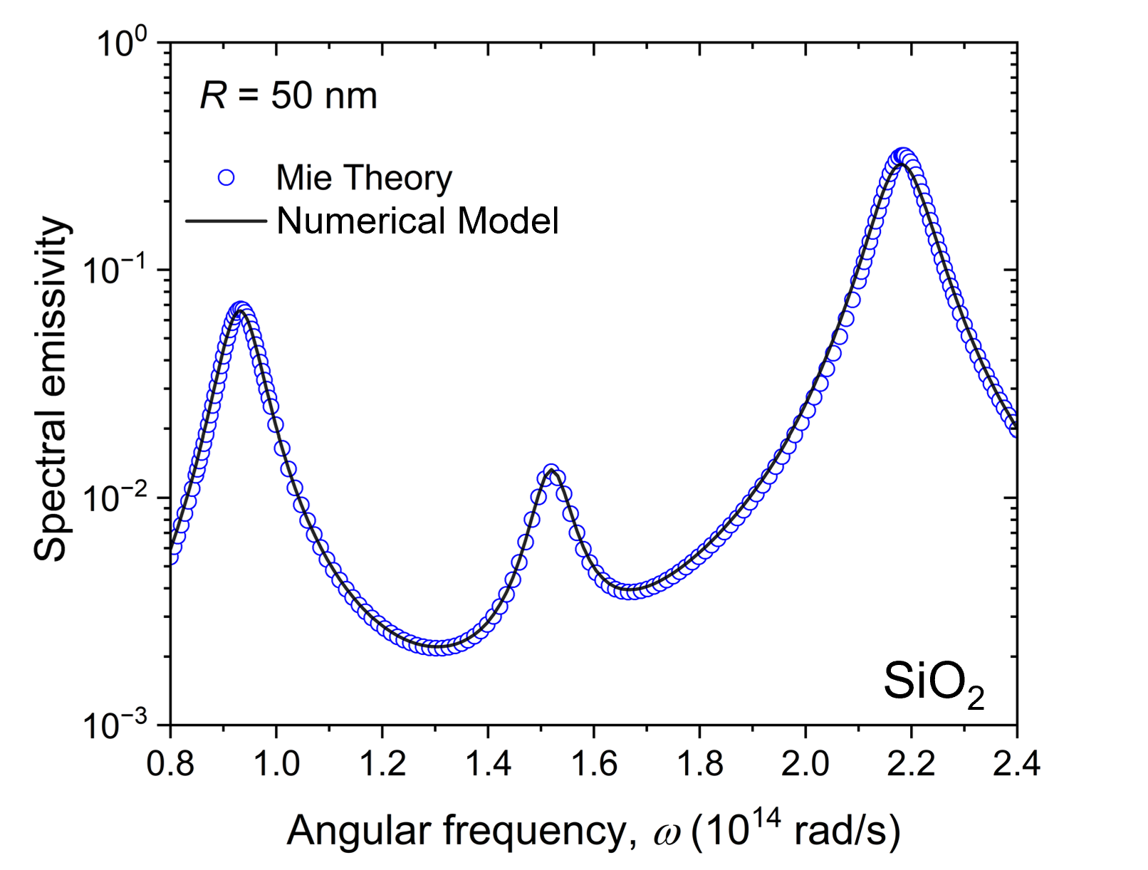 Spectral emissivity convergence plot — Mie Theory vs Numerical Model