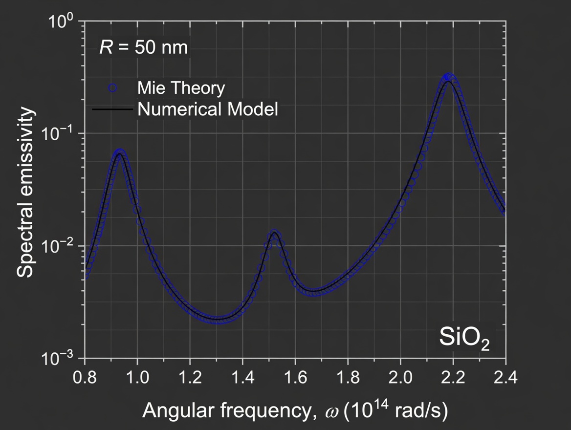 Spectral emissivity convergence plot