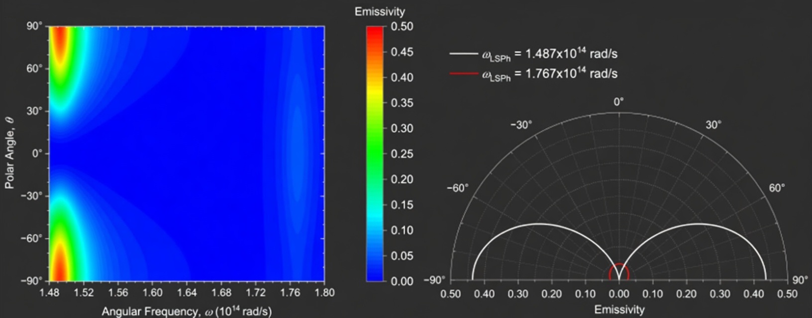 Emissivity heatmap and polar plot for solitary SiC nanowire
