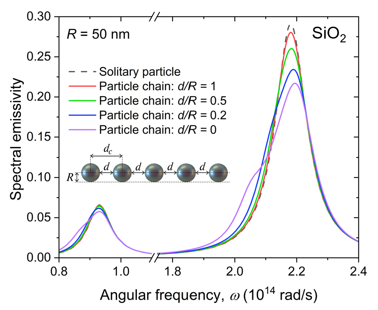 Spectral emissivity plot for SiO2 particle chain